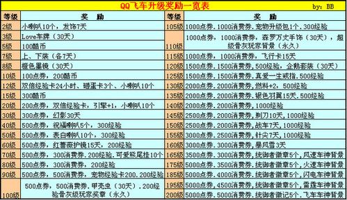 qq飞车如何强行刷等级